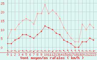 Courbe de la force du vent pour Beaucroissant (38)