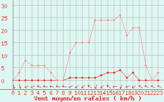 Courbe de la force du vent pour Sainte-Genevive-des-Bois (91)