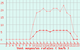 Courbe de la force du vent pour Lussat (23)