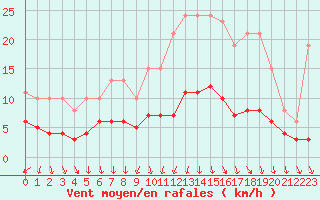 Courbe de la force du vent pour La Chapelle-Montreuil (86)