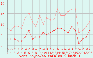 Courbe de la force du vent pour Biache-Saint-Vaast (62)