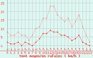 Courbe de la force du vent pour Variscourt (02)