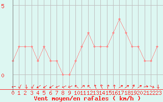 Courbe de la force du vent pour Sanary-sur-Mer (83)