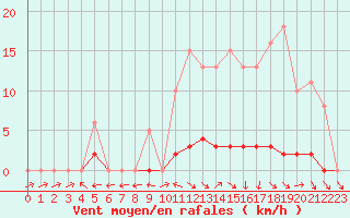 Courbe de la force du vent pour Nonaville (16)