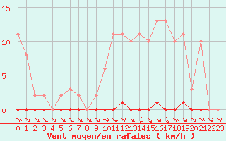 Courbe de la force du vent pour Mazres Le Massuet (09)