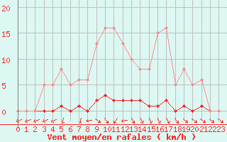 Courbe de la force du vent pour Cavalaire-sur-Mer (83)