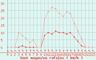 Courbe de la force du vent pour Neuville-de-Poitou (86)