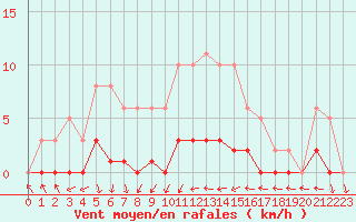 Courbe de la force du vent pour Narbonne-Ouest (11)
