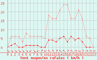 Courbe de la force du vent pour Liefrange (Lu)