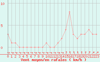 Courbe de la force du vent pour Orschwiller (67)