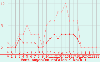 Courbe de la force du vent pour Bridel (Lu)