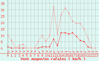 Courbe de la force du vent pour Hd-Bazouges (35)