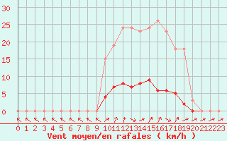 Courbe de la force du vent pour Clermont de l