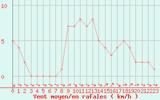 Courbe de la force du vent pour Selonnet (04)