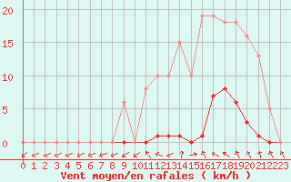 Courbe de la force du vent pour Anglars St-Flix(12)