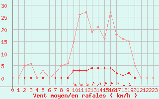 Courbe de la force du vent pour Saint-Vran (05)