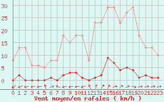 Courbe de la force du vent pour Liefrange (Lu)