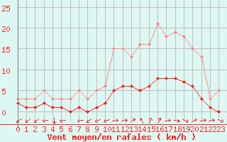 Courbe de la force du vent pour La Meyze (87)