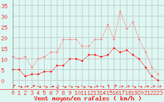 Courbe de la force du vent pour Bridel (Lu)