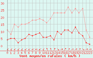 Courbe de la force du vent pour Marseille - Saint-Loup (13)