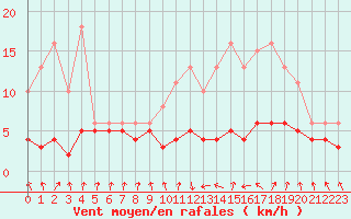 Courbe de la force du vent pour Lans-en-Vercors - Les Allires (38)