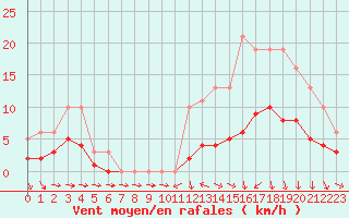 Courbe de la force du vent pour Saint-Igneuc (22)