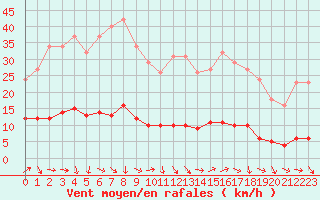 Courbe de la force du vent pour Puissalicon (34)