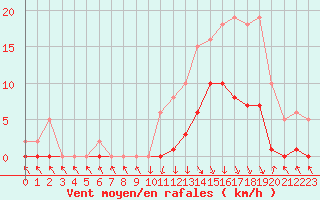 Courbe de la force du vent pour Recoubeau (26)
