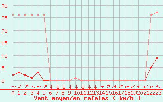 Courbe de la force du vent pour Potes / Torre del Infantado (Esp)