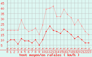 Courbe de la force du vent pour Valence d