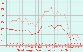 Courbe de la force du vent pour Bridel (Lu)