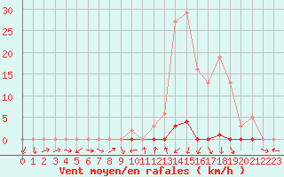 Courbe de la force du vent pour La Beaume (05)