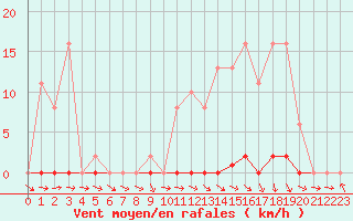 Courbe de la force du vent pour Mazres Le Massuet (09)