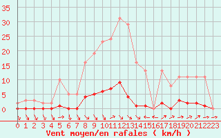 Courbe de la force du vent pour Roujan (34)