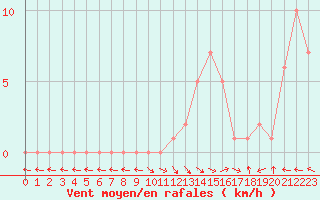 Courbe de la force du vent pour Selonnet (04)