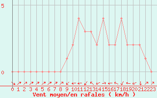 Courbe de la force du vent pour Quimperl (29)