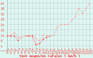 Courbe de la force du vent pour Plussin (42)