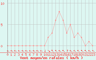 Courbe de la force du vent pour Selonnet (04)