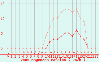 Courbe de la force du vent pour Biache-Saint-Vaast (62)