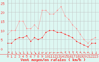 Courbe de la force du vent pour Saint-Jean-de-Vedas (34)