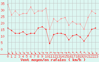Courbe de la force du vent pour Cabestany (66)