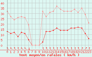 Courbe de la force du vent pour Vias (34)