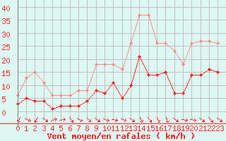 Courbe de la force du vent pour Pomrols (34)