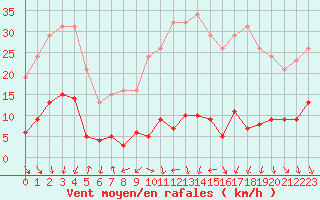 Courbe de la force du vent pour Engins (38)