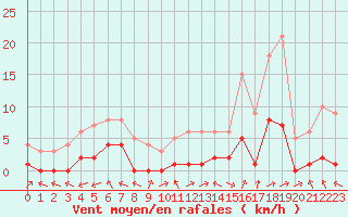 Courbe de la force du vent pour Souprosse (40)