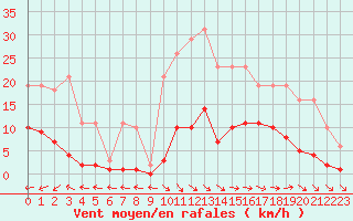 Courbe de la force du vent pour Pirou (50)