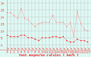 Courbe de la force du vent pour Chatelus-Malvaleix (23)