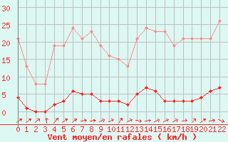 Courbe de la force du vent pour Boulaide (Lux)