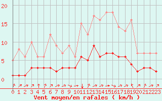 Courbe de la force du vent pour Sarzeau (56)