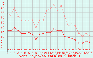 Courbe de la force du vent pour Luc-sur-Orbieu (11)